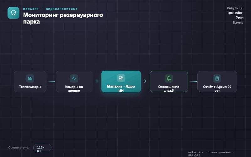 Схема решения — Система Малахит
