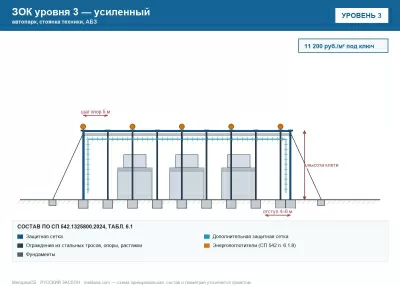 ЗОК ЗАСЛОН уровень 3 — автопарк, стоянка техники, АБЗ 